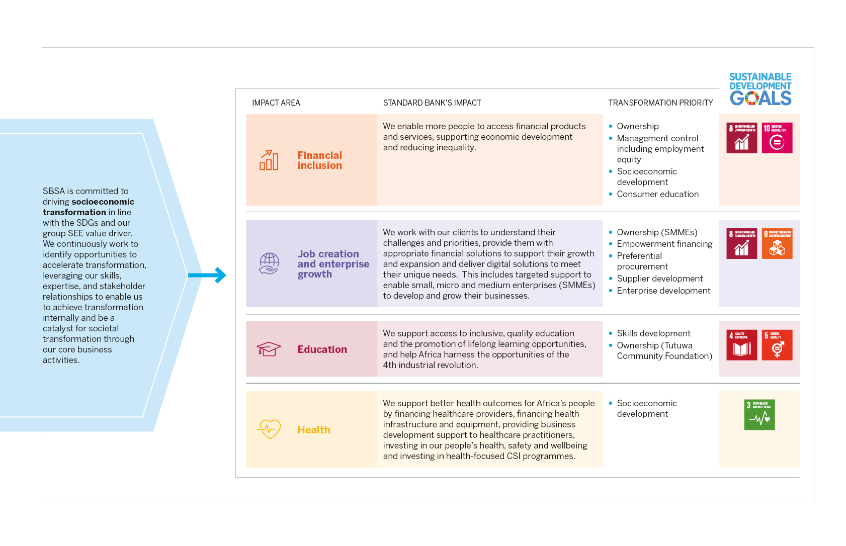 SBSA Transformation Report | Standard Bank